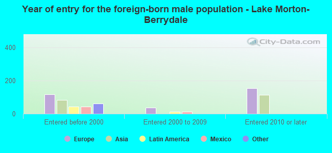 Year of entry for the foreign-born male population - Lake Morton-Berrydale