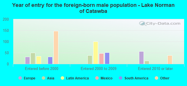 Year of entry for the foreign-born male population - Lake Norman of Catawba