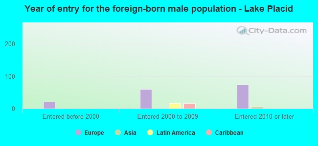 Year of entry for the foreign-born male population - Lake Placid
