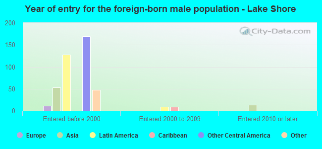 Year of entry for the foreign-born male population - Lake Shore