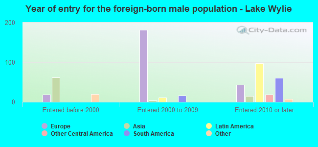 Year of entry for the foreign-born male population - Lake Wylie