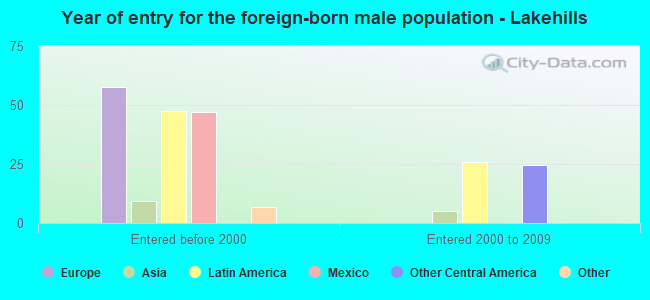 Year of entry for the foreign-born male population - Lakehills
