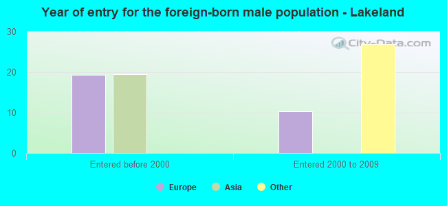 Year of entry for the foreign-born male population - Lakeland
