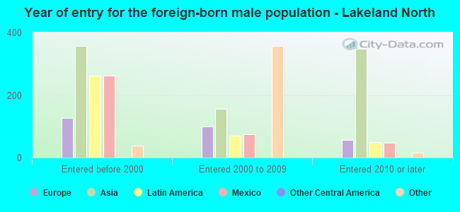 Year of entry for the foreign-born male population - Lakeland North