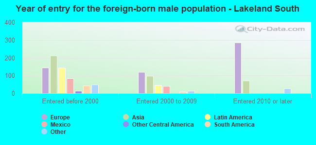 Year of entry for the foreign-born male population - Lakeland South