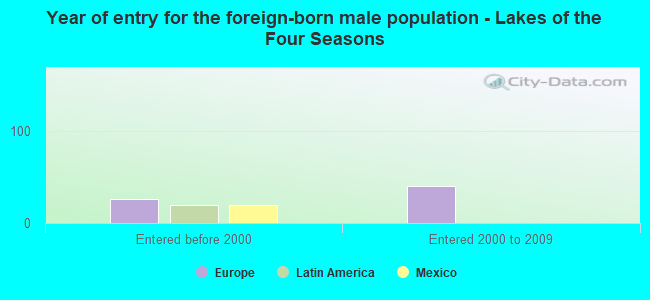 Year of entry for the foreign-born male population - Lakes of the Four Seasons