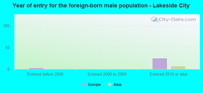 Year of entry for the foreign-born male population - Lakeside City