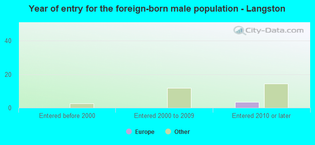 Year of entry for the foreign-born male population - Langston