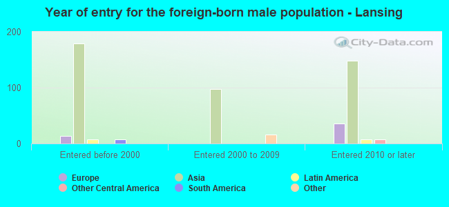 Year of entry for the foreign-born male population - Lansing