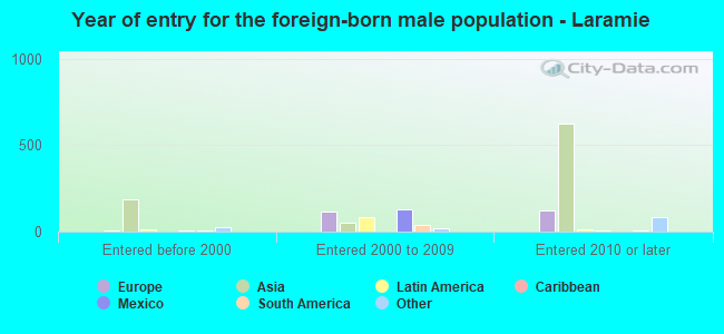 Year of entry for the foreign-born male population - Laramie