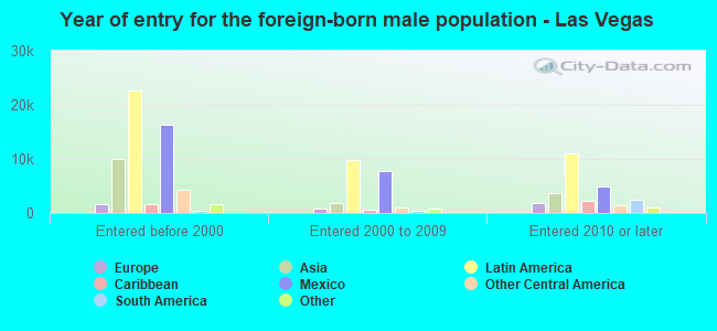 Year of entry for the foreign-born male population - Las Vegas