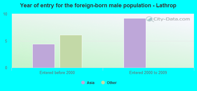 Year of entry for the foreign-born male population - Lathrop