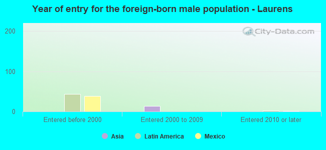 Year of entry for the foreign-born male population - Laurens