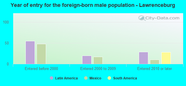 Year of entry for the foreign-born male population - Lawrenceburg