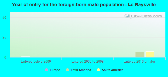 Year of entry for the foreign-born male population - Le Raysville