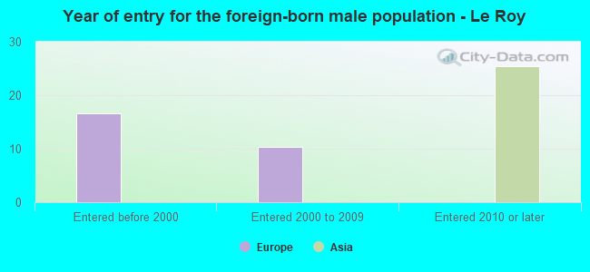 Year of entry for the foreign-born male population - Le Roy
