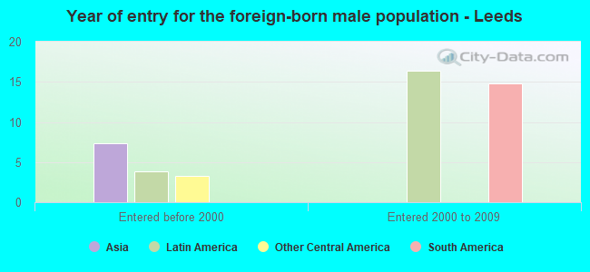 Year of entry for the foreign-born male population - Leeds
