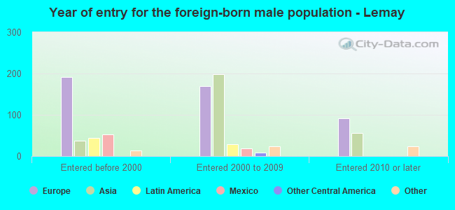 Year of entry for the foreign-born male population - Lemay