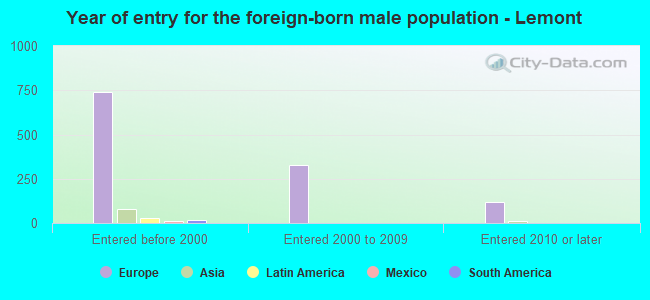 Year of entry for the foreign-born male population - Lemont