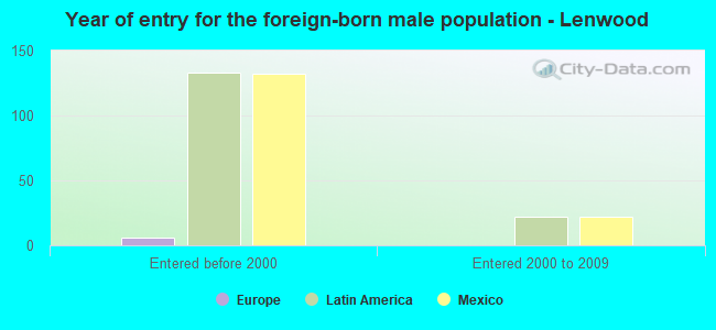 Year of entry for the foreign-born male population - Lenwood