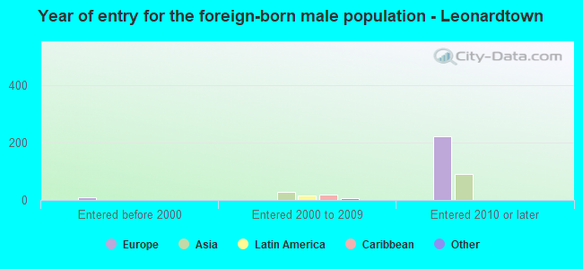 Year of entry for the foreign-born male population - Leonardtown