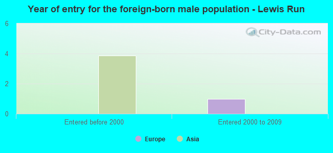 Year of entry for the foreign-born male population - Lewis Run
