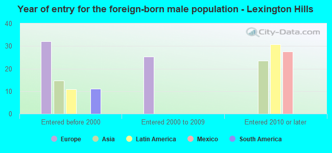 Year of entry for the foreign-born male population - Lexington Hills