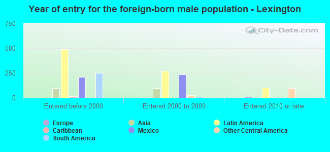 Year of entry for the foreign-born male population - Lexington