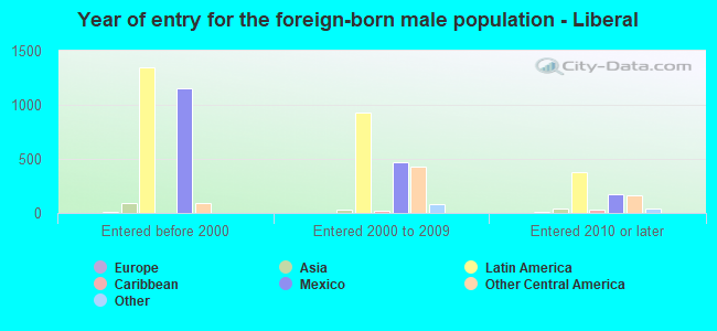 Year of entry for the foreign-born male population - Liberal