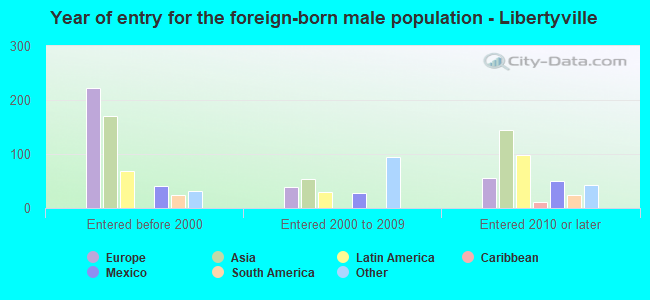 Year of entry for the foreign-born male population - Libertyville