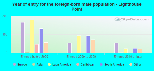 Year of entry for the foreign-born male population - Lighthouse Point