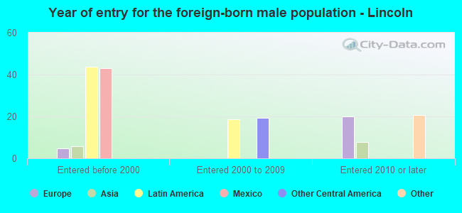 Year of entry for the foreign-born male population - Lincoln