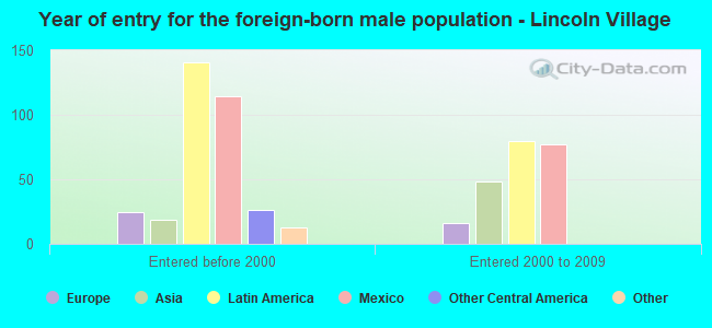 Year of entry for the foreign-born male population - Lincoln Village