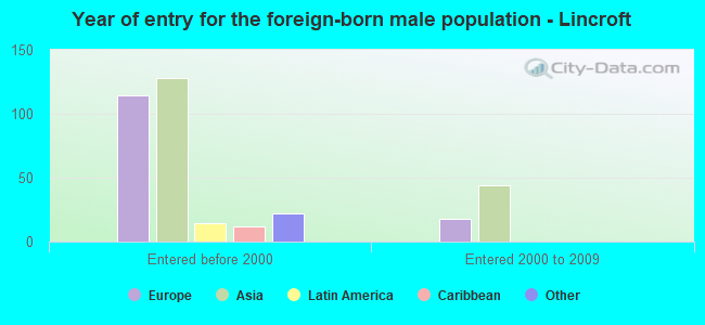 Year of entry for the foreign-born male population - Lincroft