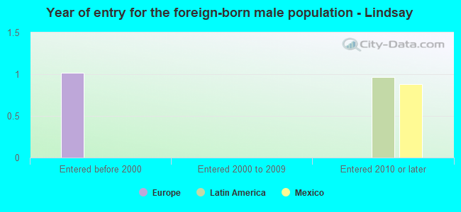 Year of entry for the foreign-born male population - Lindsay