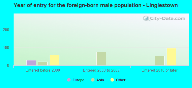 Year of entry for the foreign-born male population - Linglestown
