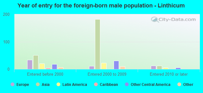Year of entry for the foreign-born male population - Linthicum