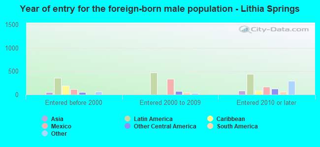Year of entry for the foreign-born male population - Lithia Springs