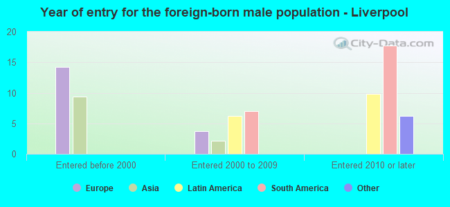 Year of entry for the foreign-born male population - Liverpool
