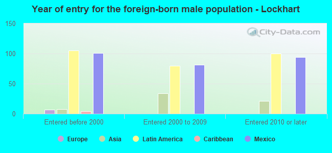 Year of entry for the foreign-born male population - Lockhart
