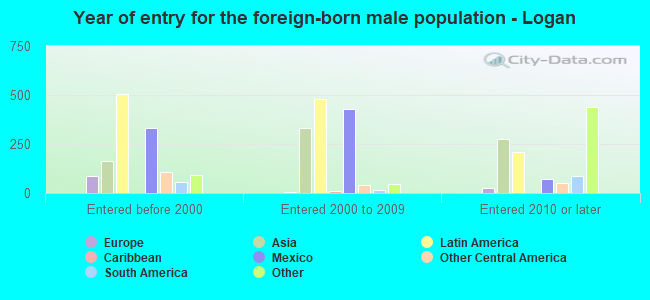 Year of entry for the foreign-born male population - Logan