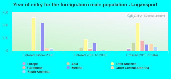 Year of entry for the foreign-born male population - Logansport