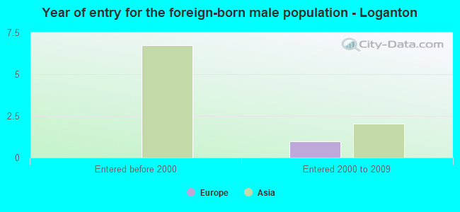 Year of entry for the foreign-born male population - Loganton