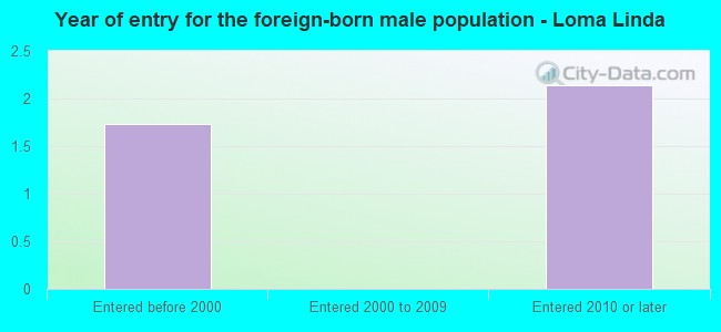 Year of entry for the foreign-born male population - Loma Linda