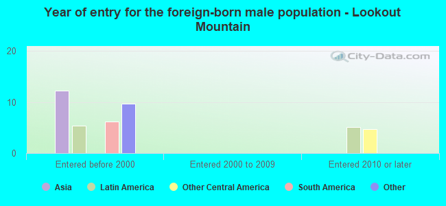 Year of entry for the foreign-born male population - Lookout Mountain