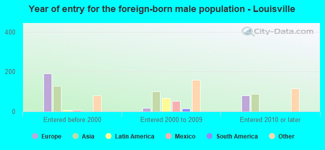 Year of entry for the foreign-born male population - Louisville
