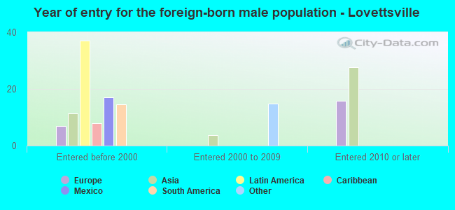 Year of entry for the foreign-born male population - Lovettsville