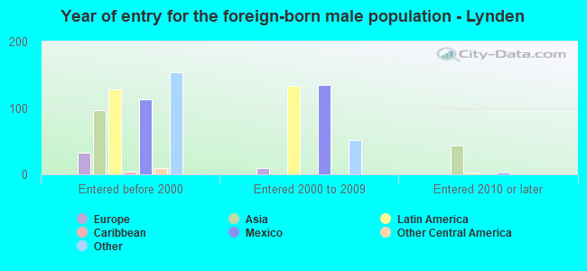 Year of entry for the foreign-born male population - Lynden