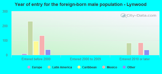 Year of entry for the foreign-born male population - Lynwood