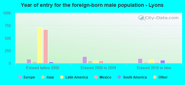 Year of entry for the foreign-born male population - Lyons